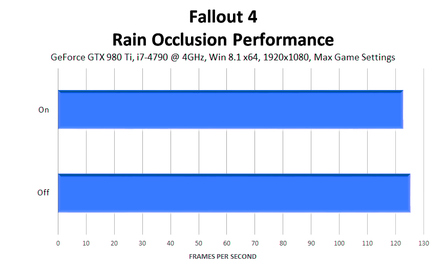 fallout-4-rain-occlusion-performance.png