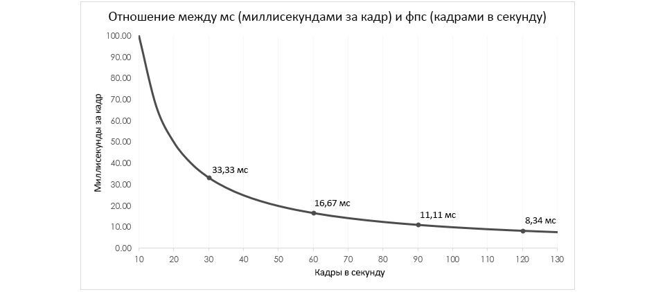 Кадров сек. Сколько в кадре миллисекунд. Кадры в миллисекунды. Отношение частоты и миллисекунд. 60 Кадров в секунду сколько миллисекунд.